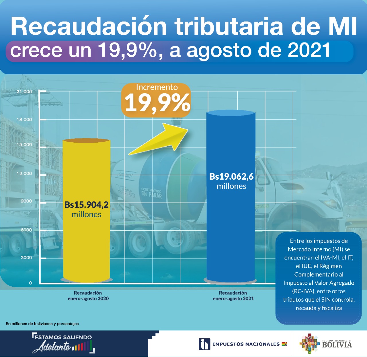 Reactivación económica impulsa crecimiento del 19,9% de recaudación tributaria a agosto de 2021