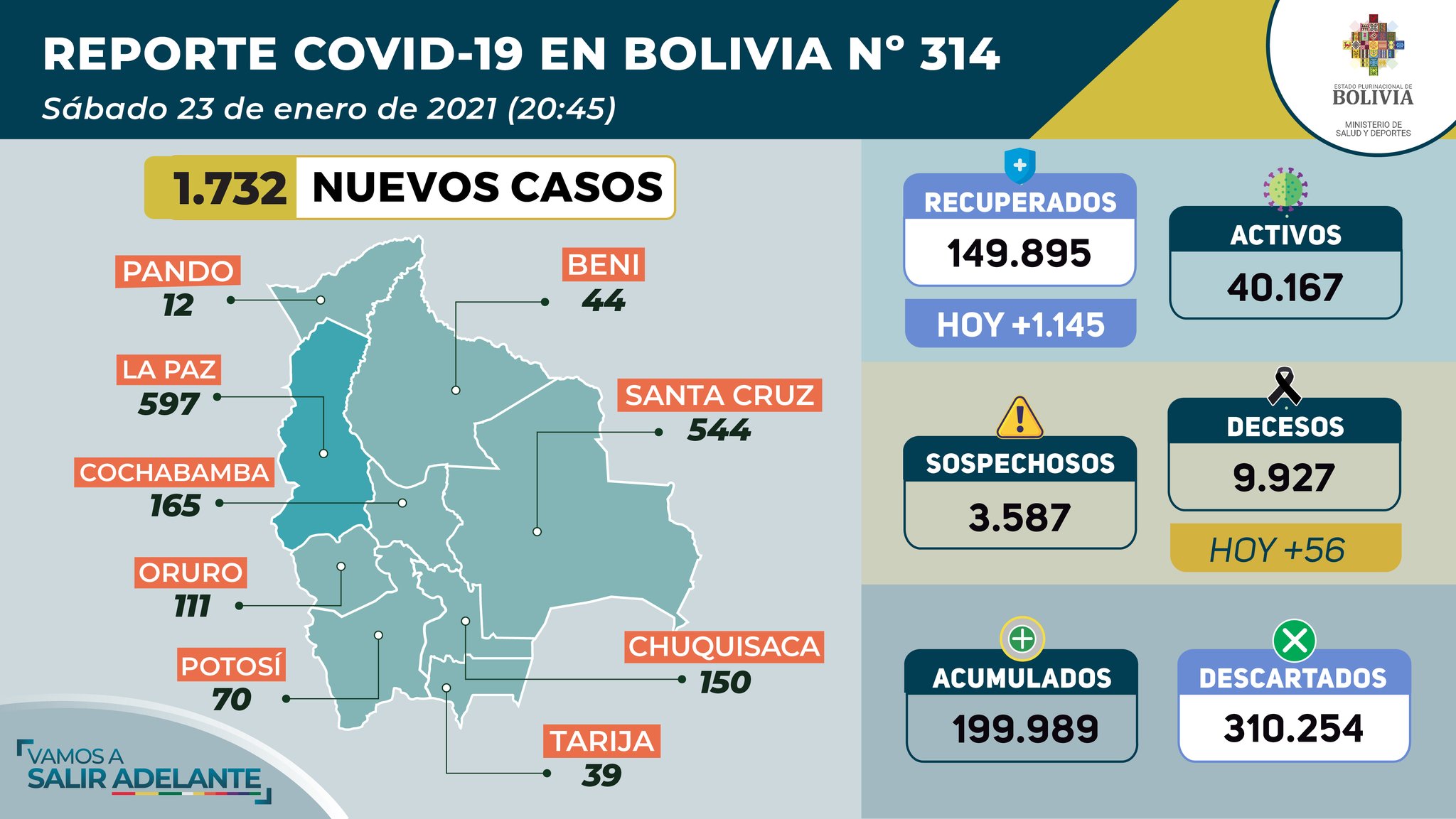 Bolivia reporta 1.732 nuevos contagios de COVID-19, con más incidencia en La Paz