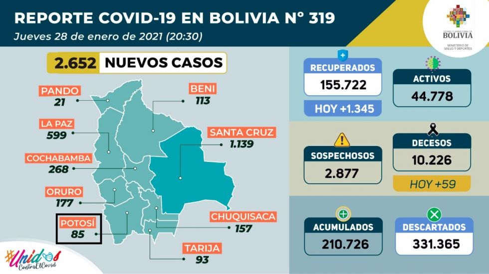 COVID-19: De 8.033 pruebas, 2.652 son positivas y 5.381 negativas