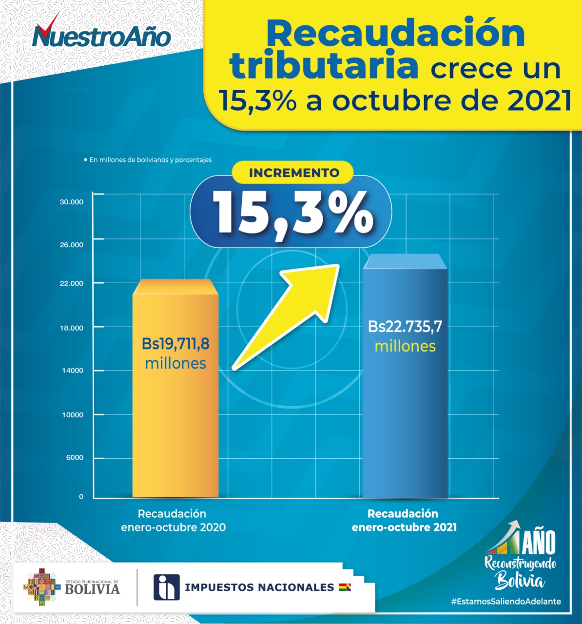 Impuestos: Recaudación crece un 15,3% a octubre de 2021 respecto al mismo periodo de 2020
