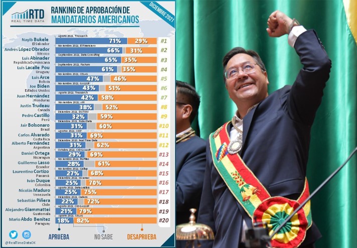 Analista internacional destaca desempeño económico del presidente Arce como clave para su aprobación