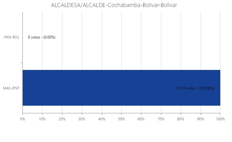 En el municipio de Bolívar, el MAS arrasa con todos los votos a favor al 81,82% de cómputo oficial