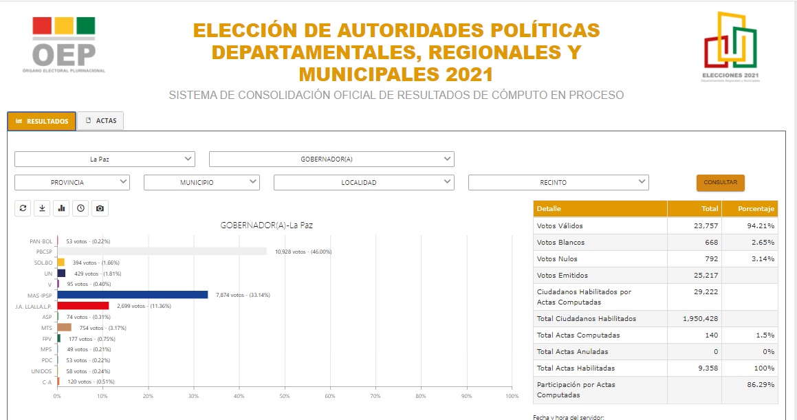 Sistema de cómputo del OEP publica los primeros resultados oficiales de las subnacionales