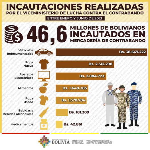 Viceministerio de Lucha contra el Contrabando entregó a la Aduana mercadería comisada por un valor de Bs 46,6 millones hasta junio
