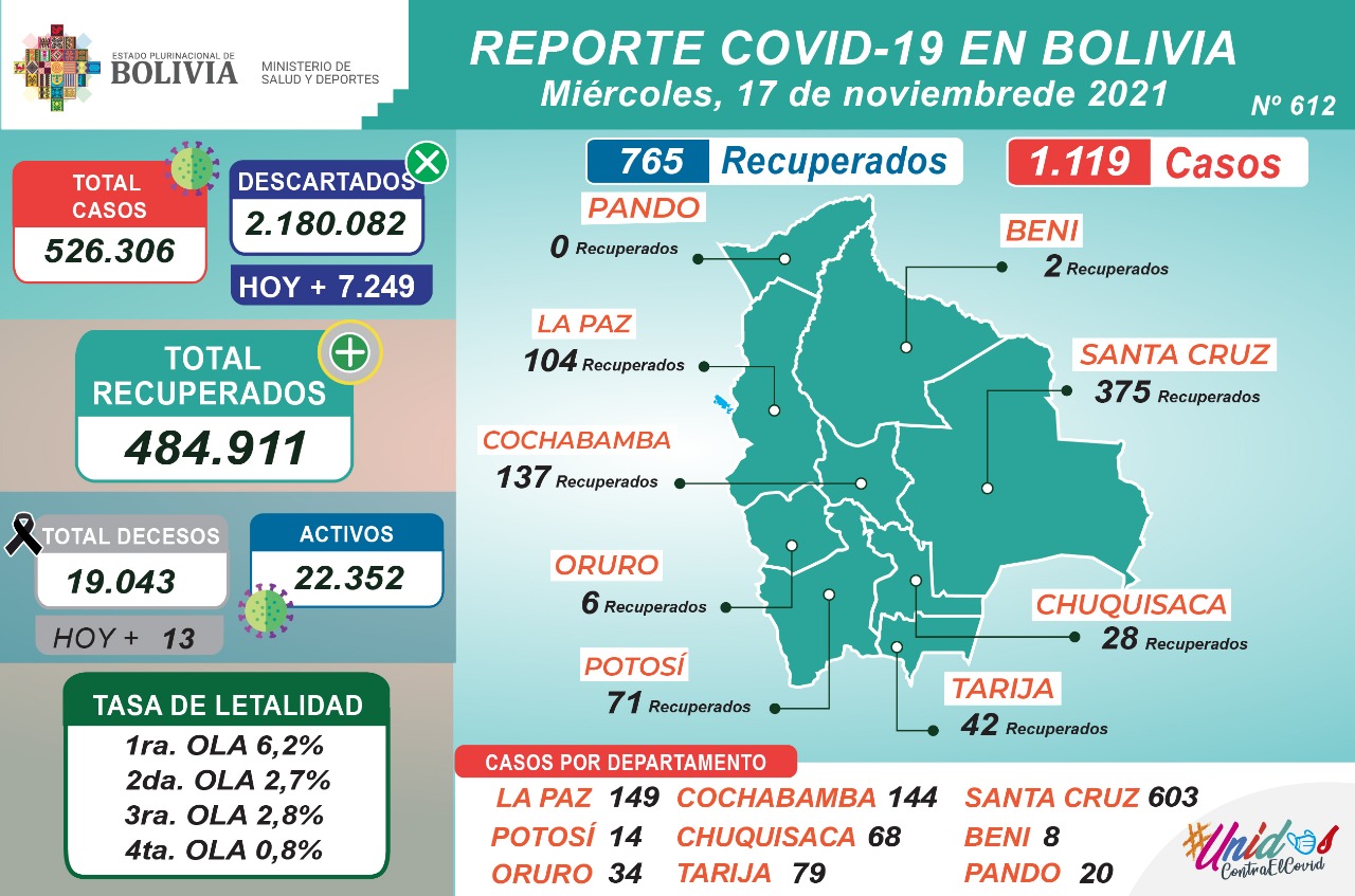 Bolivia reporta este miércoles 1.119 nuevos casos de COVID-19 y 765 recuperados