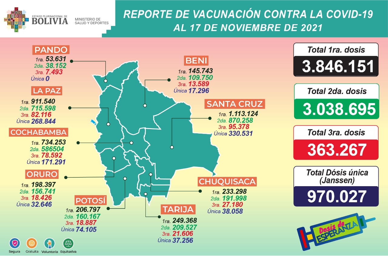 COVID-19: Suman 3.846.151 inmunizados con la primera dosis, 3.038.695 con la segunda, 363.267 la tercera y 970.027 con unidosis