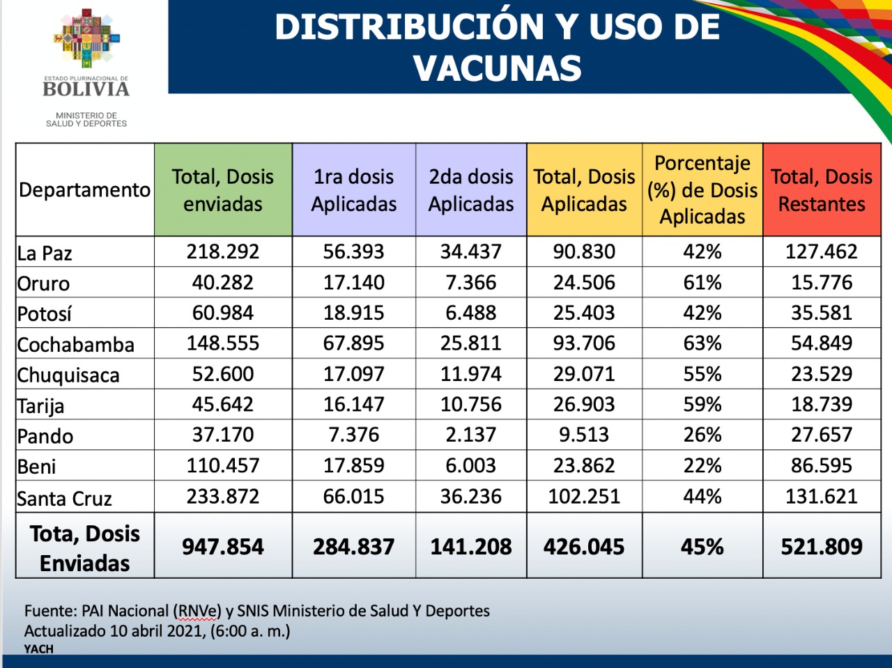 COVID-19: Ministerio de Salud reporta 521.809 dosis anticovid distribuidas que aún no fueron aplicadas