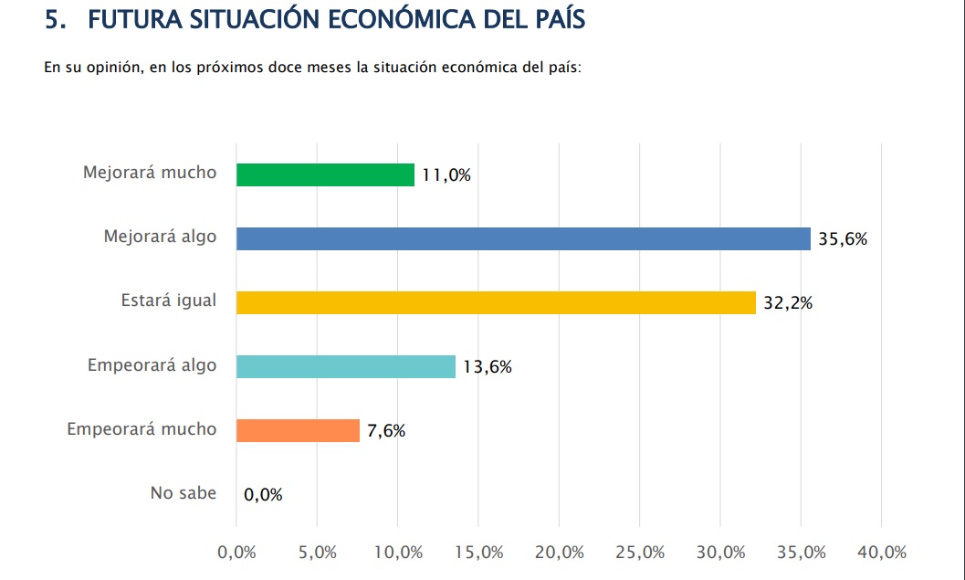 Estudio: 46,6% de políticos, analistas y periodistas afirma que la situación económica del país “mejorará algo y mucho”