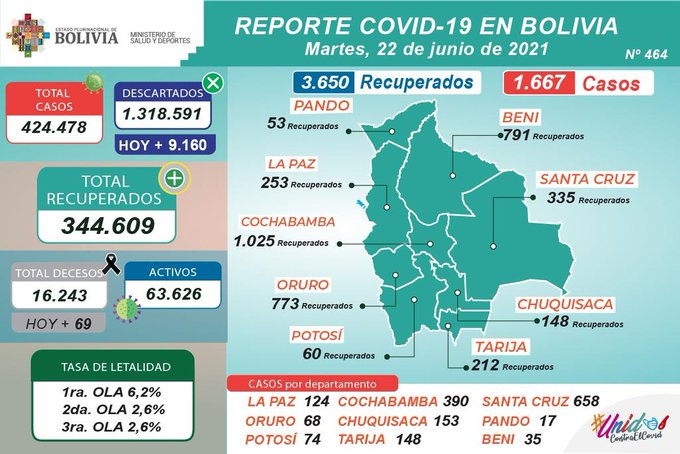 Bolivia reporta este martes 1.667 nuevos casos de COVID-19 y 3.650 recuperados