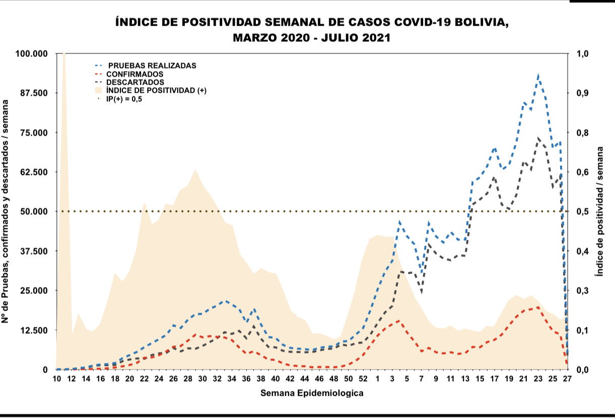 Semana epidemiológica 26 reporta descenso del 8% de casos de COVID-19 en Bolivia