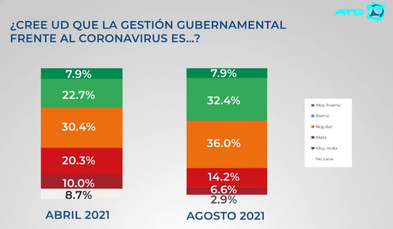 Encuesta: El 76,3% de la población califica como “muy buena”, “regular” y “buena” la gestión gubernamental frente al coronavirus