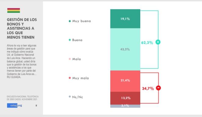 Encuesta: Más del 62% de los bolivianos califica como “buena y muy buena” la gestión de bonos y asistencias del Gobierno nacional