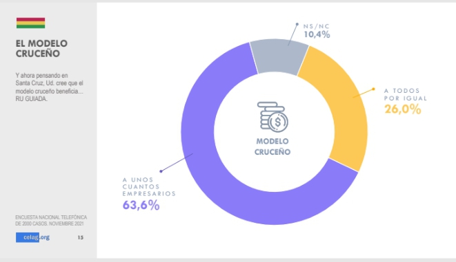 Modelo cruceño beneficia a unos cuantos empresarios, según encuesta del Celag