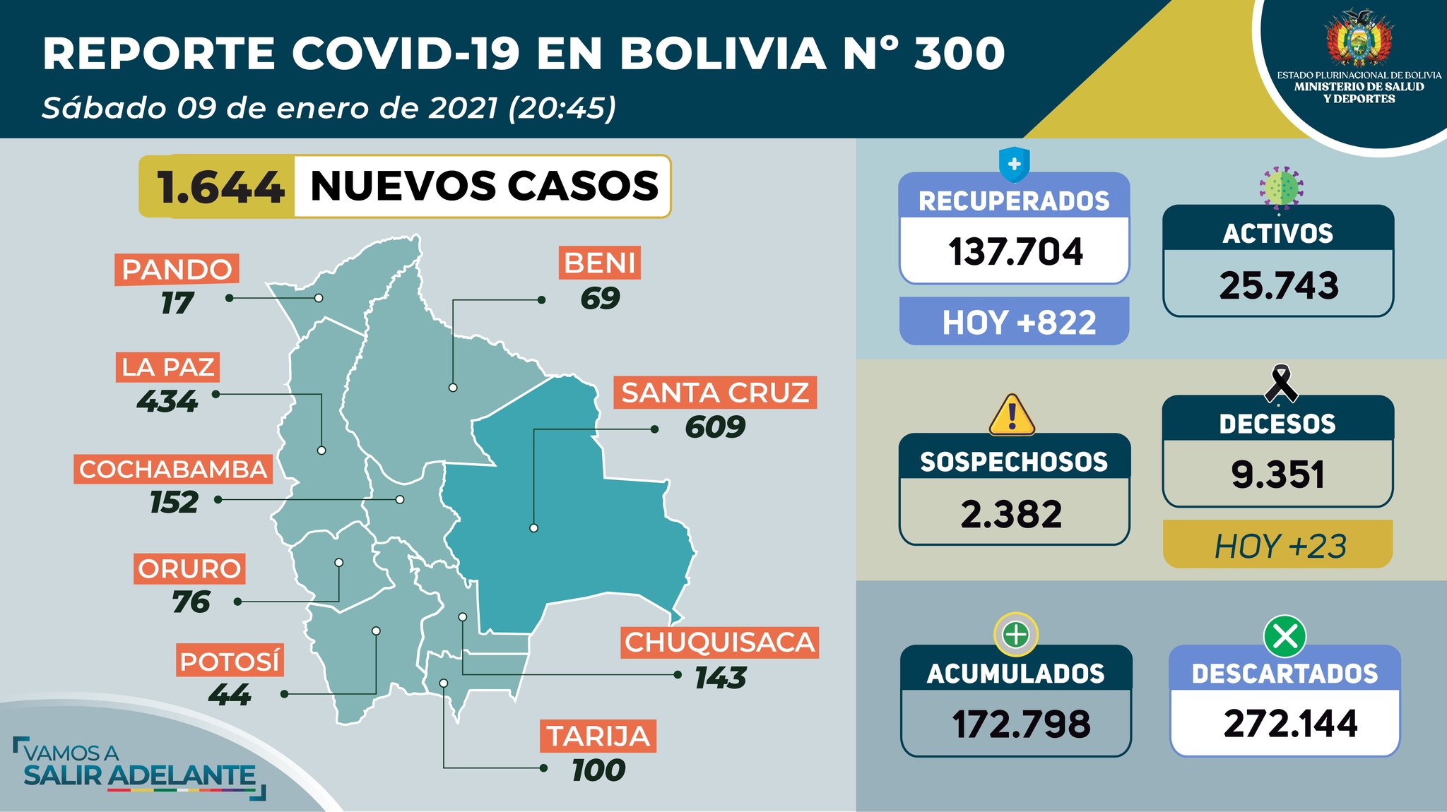 Bolivia registra 1.644 nuevos casos de contagios de COVID-19 y 23 decesos