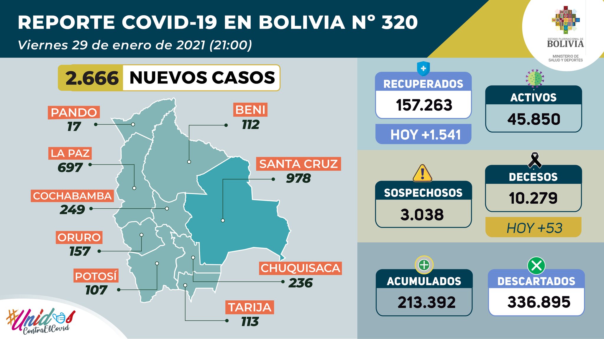 Bolivia reporta 2.666 nuevos contagios y más de 1.500 personas recuperadas