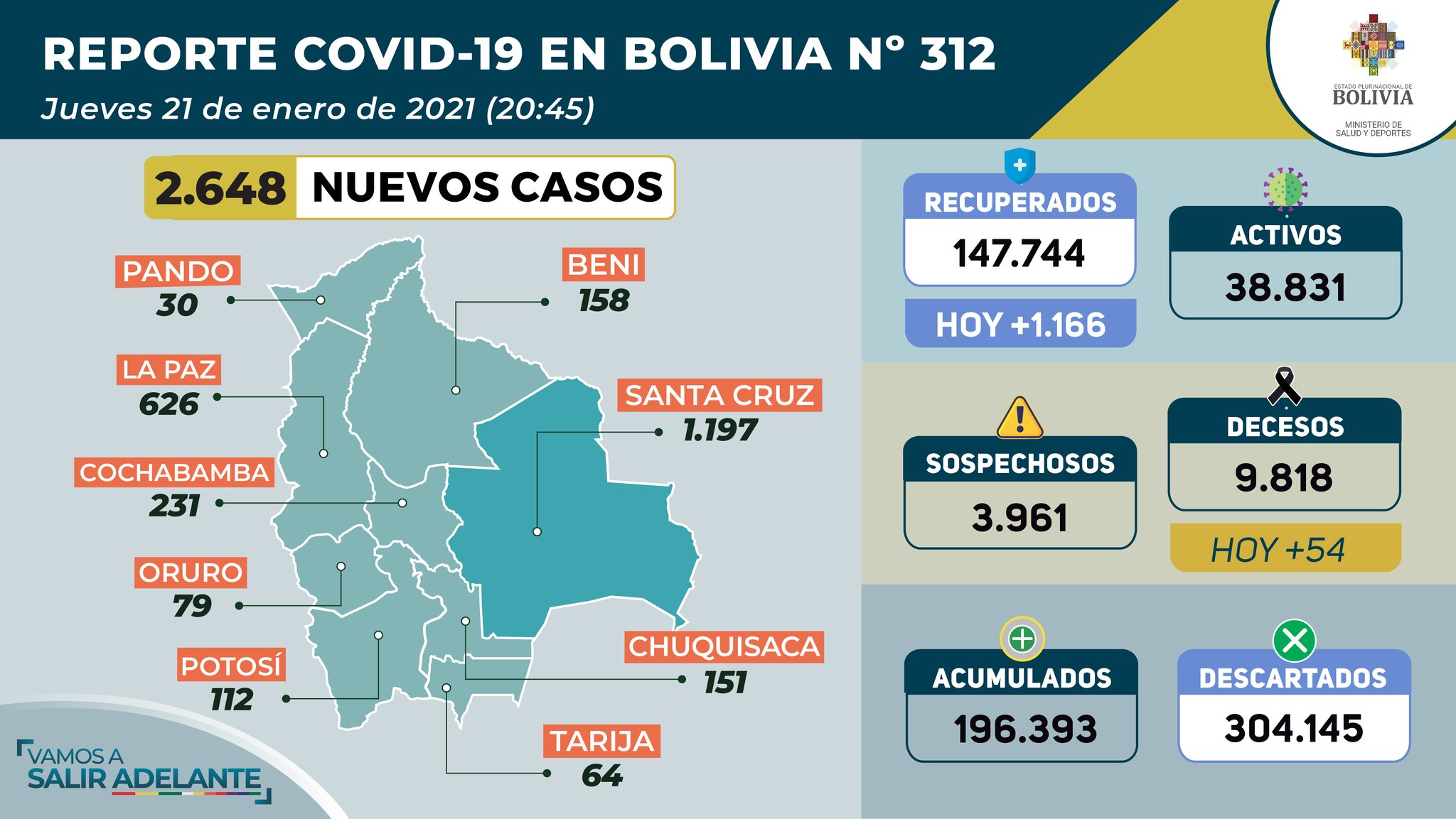 Pruebas masivas detectan 2.648 nuevos contagios de COVID-19 y suman 1.166 recuperados más