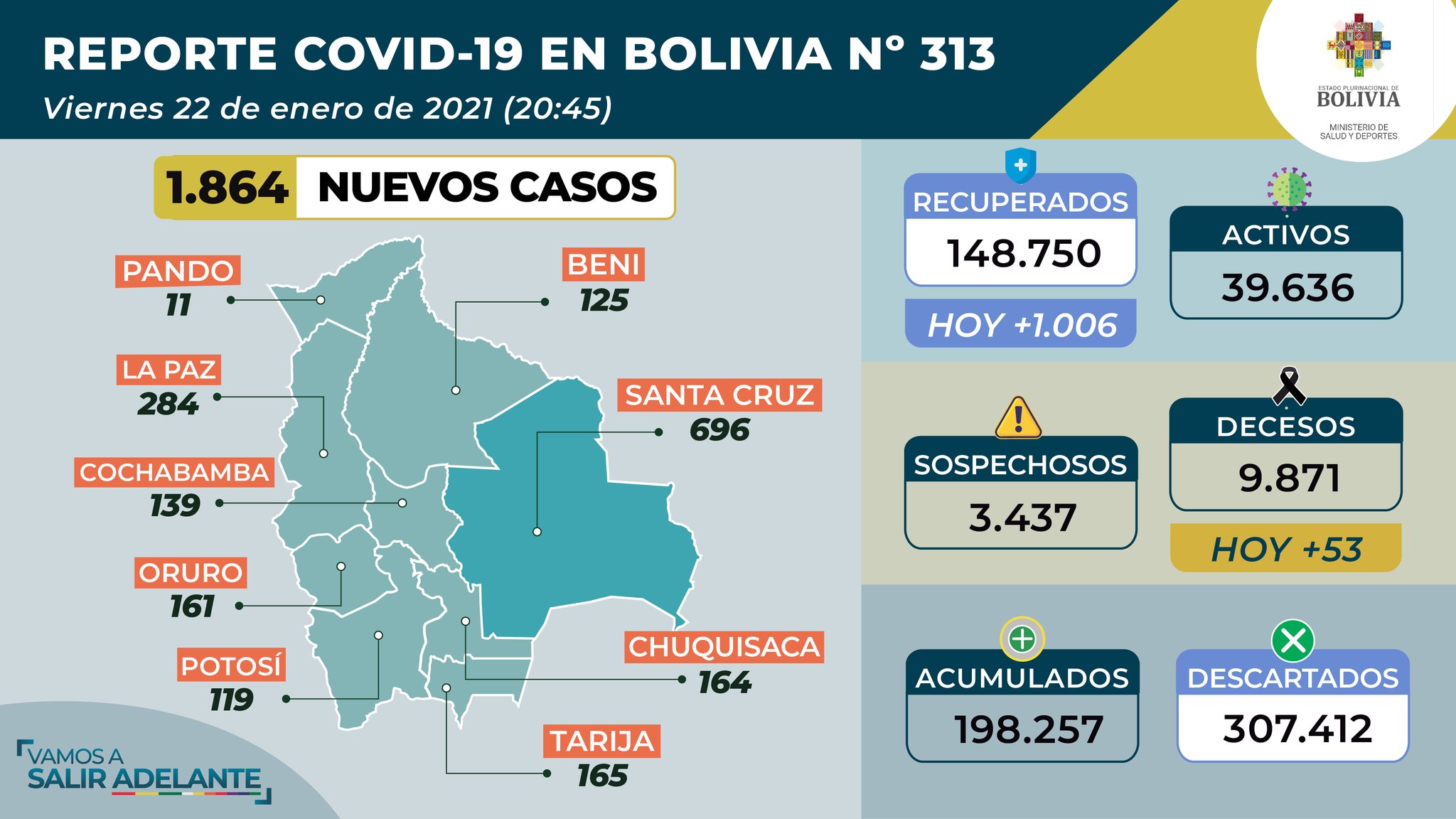 Bajan los casos de COVID-19 con 1.864 contagios y los recuperados superan el millar