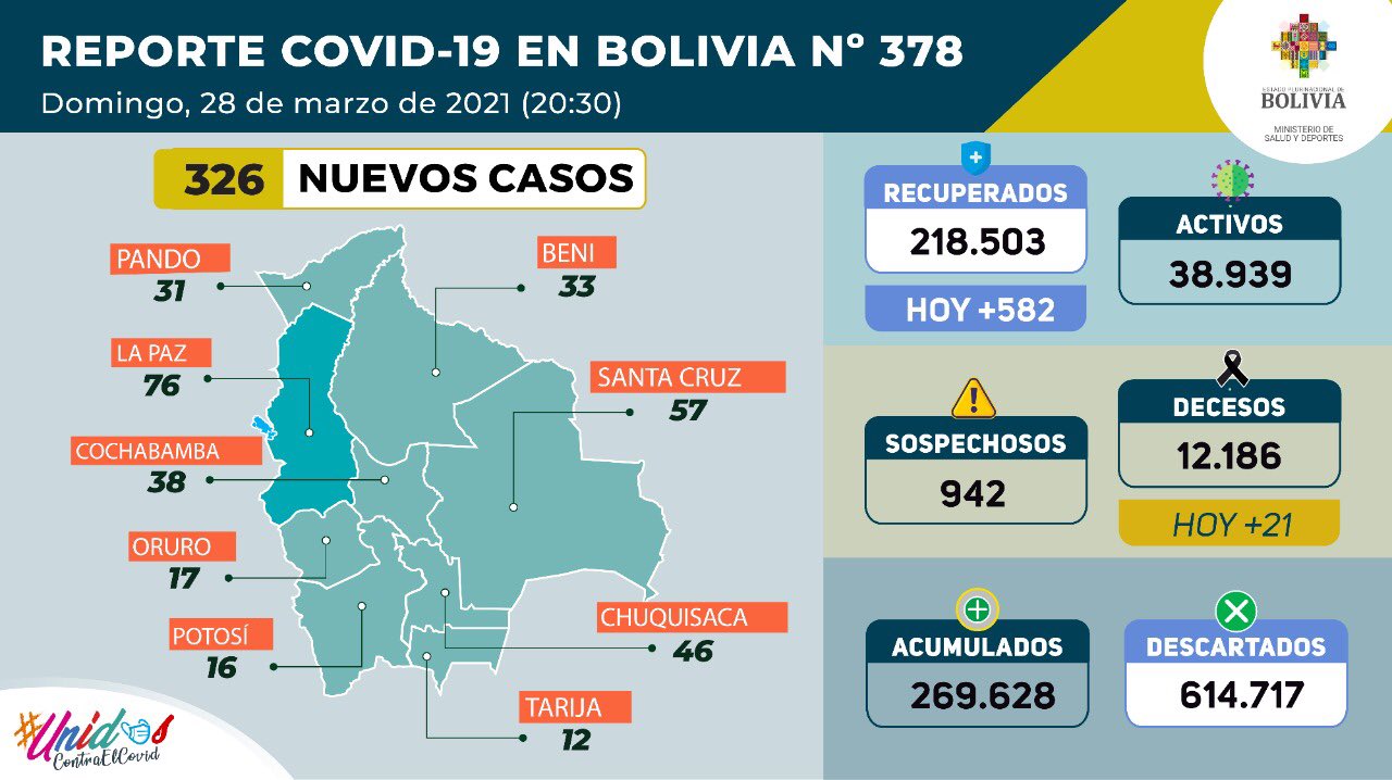 El número de nuevos contagios de COVID-19 en Bolivia descendió a 326