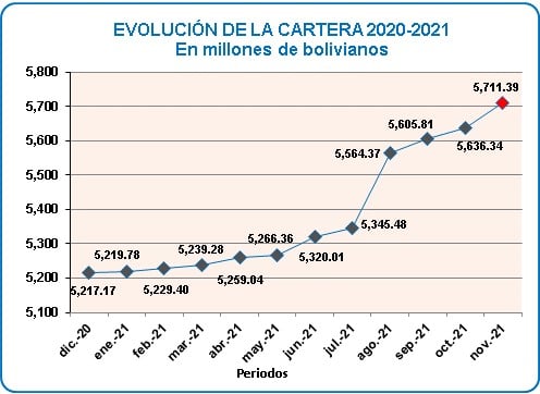 Cartera de créditos del FNDR supera los Bs 5.700 millones a noviembre de este año
