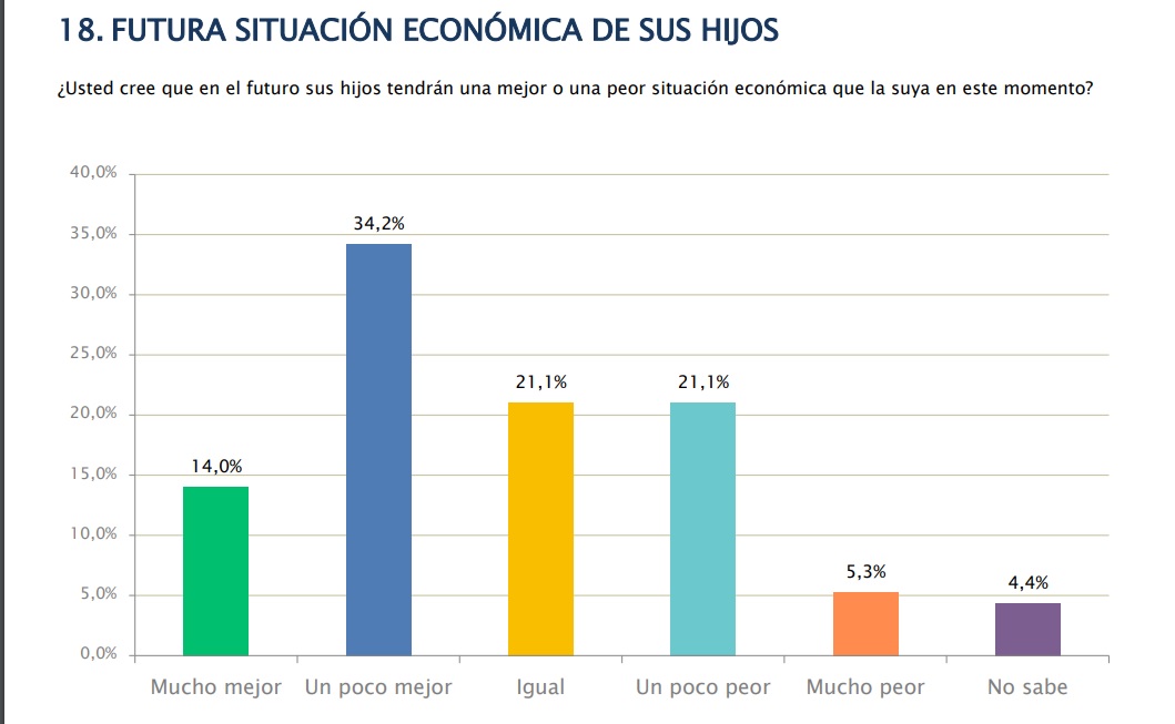Cuestionario: Políticos, analistas, periodistas y especialistas ven con optimismo futuro económico de sus hijos