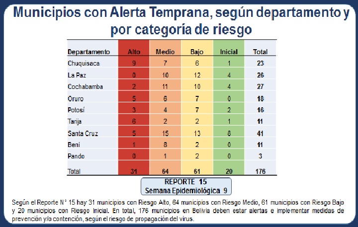 Índice de Alerta Temprana COVID-19 registra descenso de municipios con riesgo alto y medio de contagio