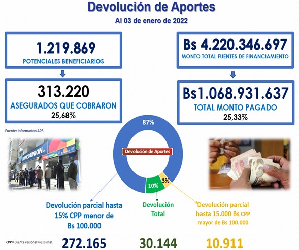 Sólo el 25,68% de los beneficiarios de la devolución de aportes a las AFP solicitó el retiro
