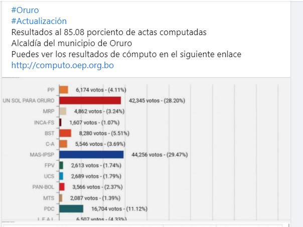 Oruro: Resultados oficiales parciales dan el primer lugar al MAS para la Gobernación y la Alcaldía