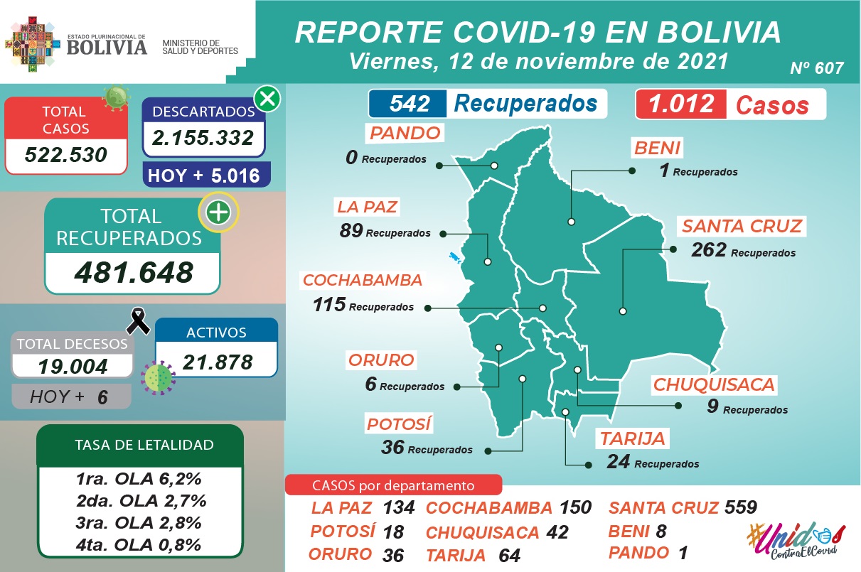 Bolivia reporta este viernes 1.012 nuevos casos de COVID-19 y 542 recuperados
