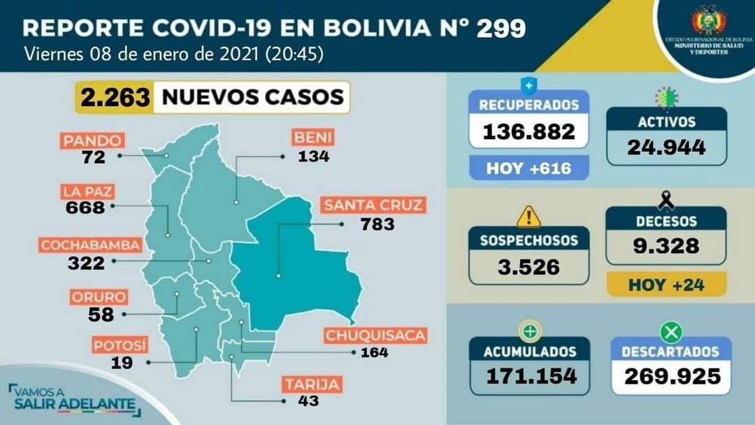 Casos de COVID-19 continúan en ascenso con más de 2.000 nuevos contagios en Bolivia