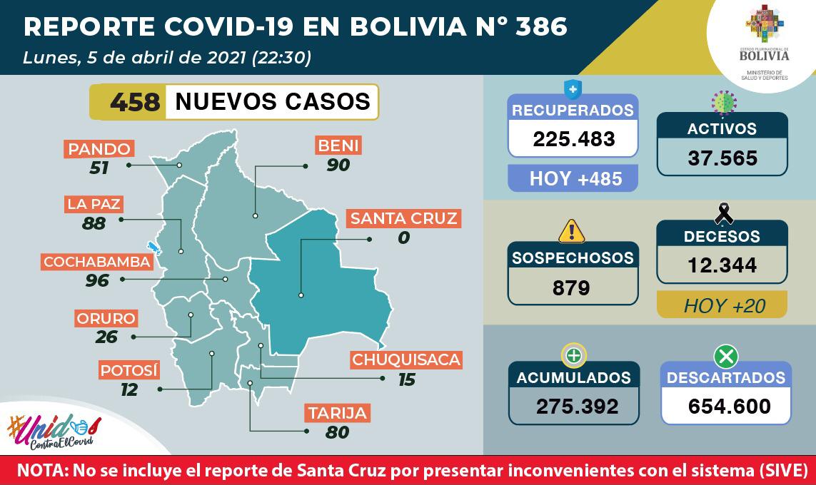 Bolivia comienza la semana con 458 nuevos casos de COVID-19, Santa Cruz no reportó contagios