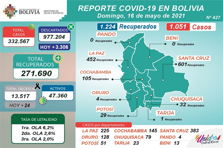 Reporte COVID-19: 1.224 pacientes recuperados, 3.306 pruebas negativas y 1.106.725 dosis de la vacuna, aplicadas