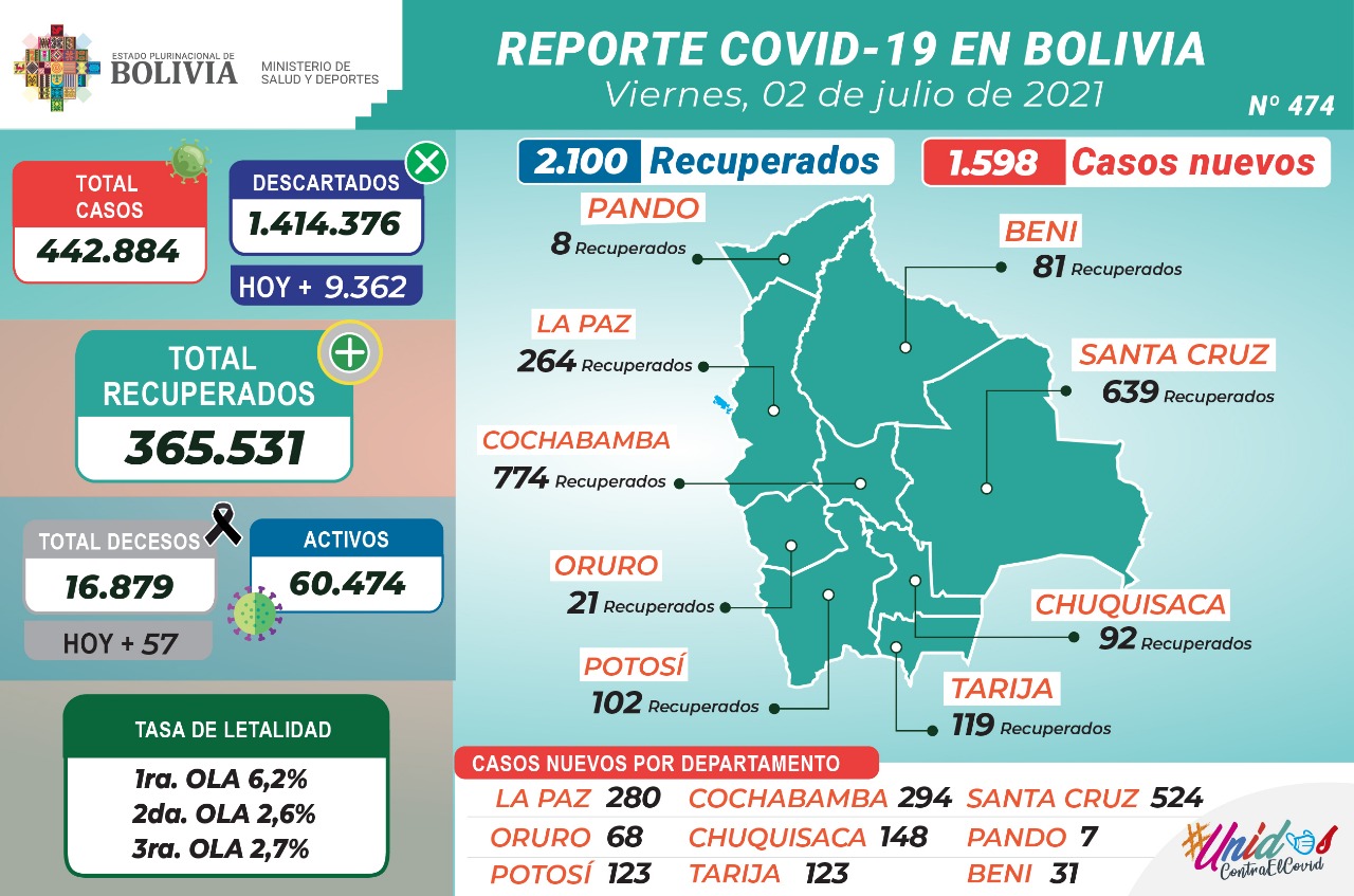 Reporte COVID: 2.100 pacientes recuperados y 9.362 pruebas negativas
