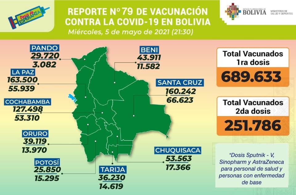Reporte: Hasta este miércoles se aplicaron 941.419, entre la primera y segunda dosis de las vacunas contra el COVID-19
