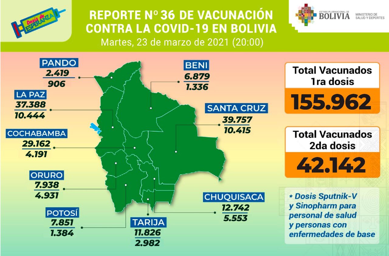 Vacuna anticovid: Suman 155.962 los inmunizados con la primera dosis y 42.142 con la segunda