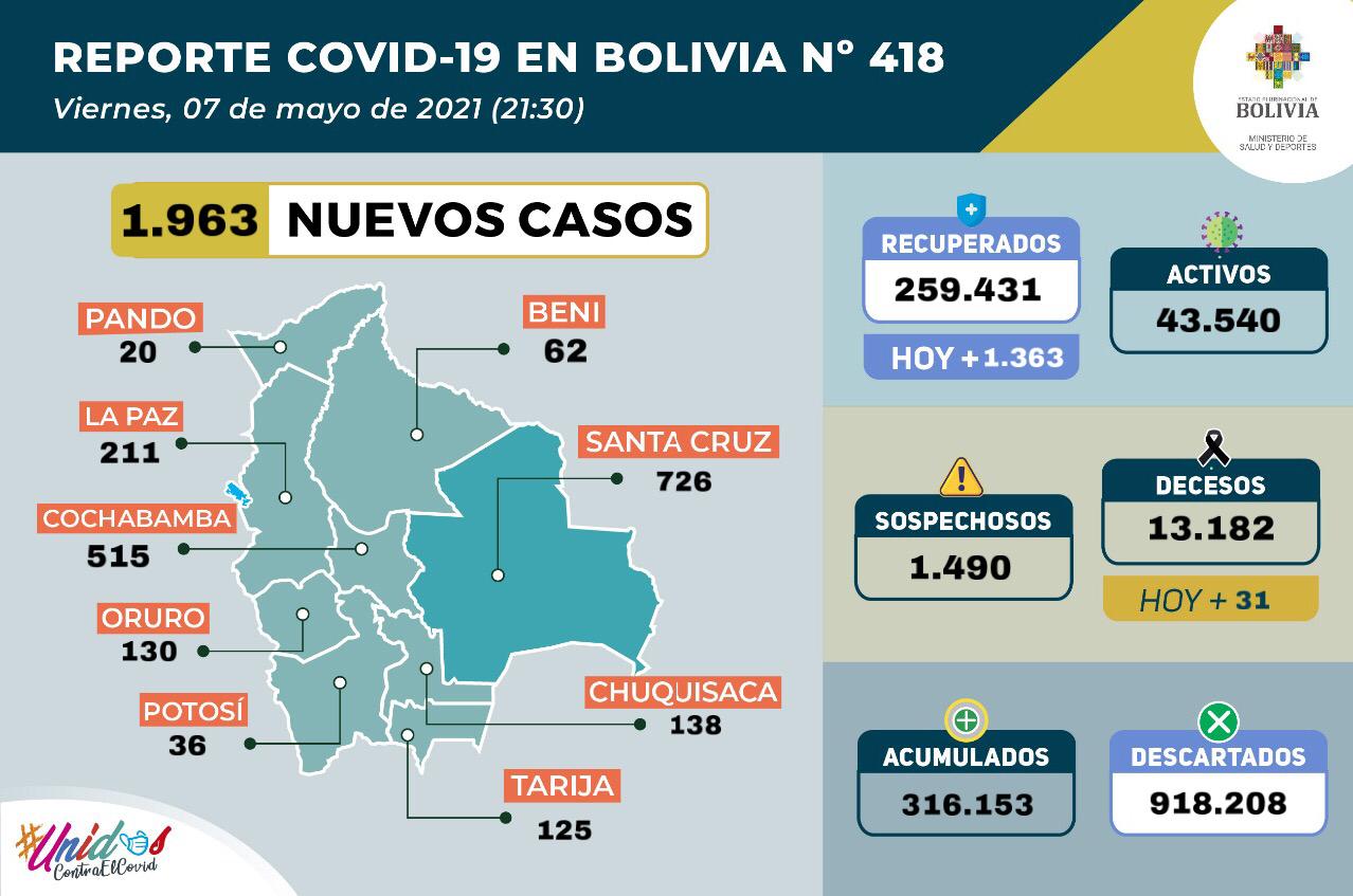 Informe: 1.963 casos positivos, 8.063 pruebas negativas y 990.300 dosis de la vacuna contra el virus fueron aplicadas hasta este viernes