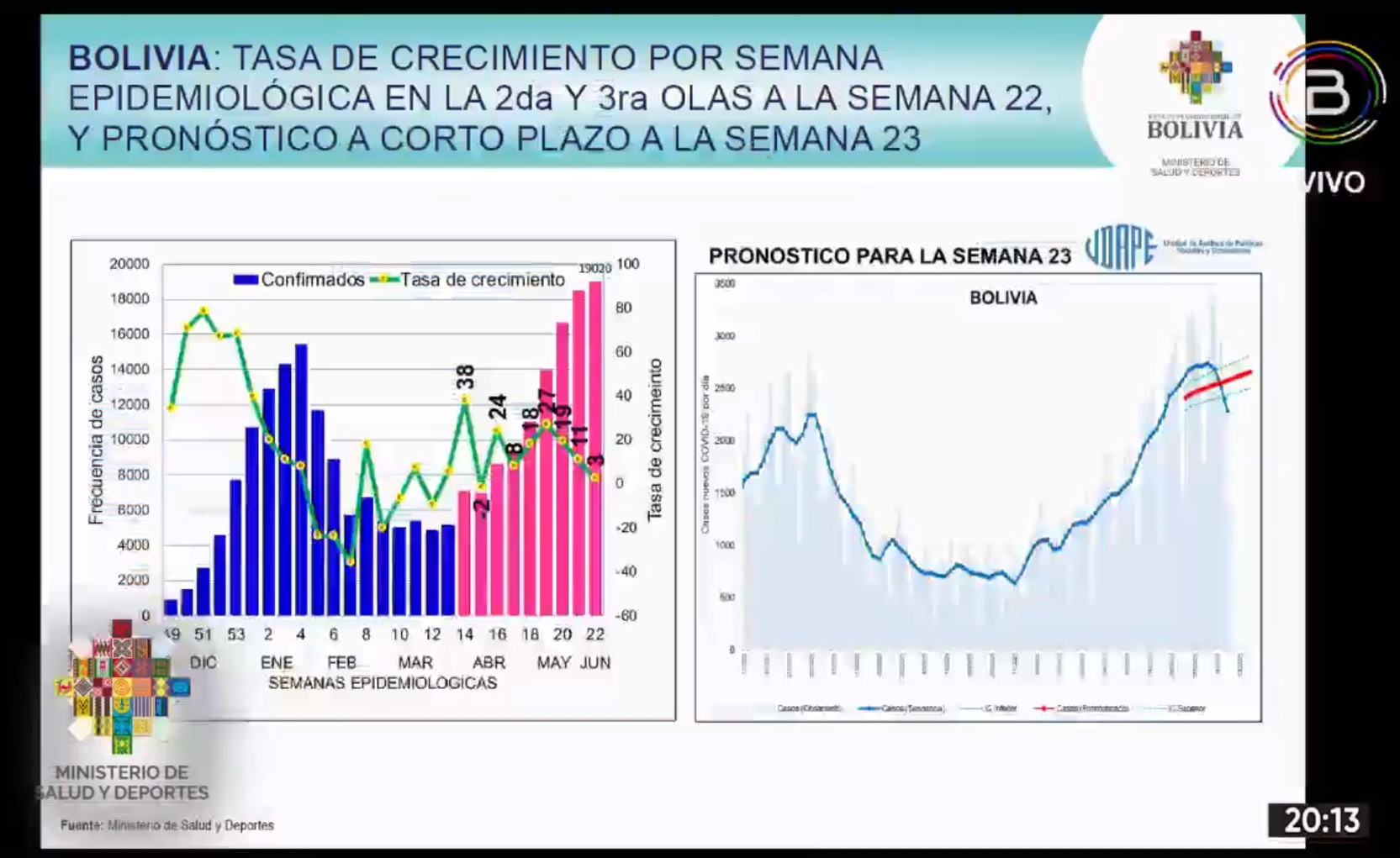 Reporte: Bolivia registra tendencia a la reducción de casos de coronavirus pero preocupa La Paz y Chuquisaca