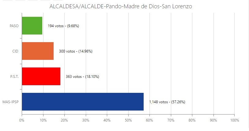 Al 72% del cómputo, el MAS se consolida como primera fuerza política en San Lorenzo de Pando