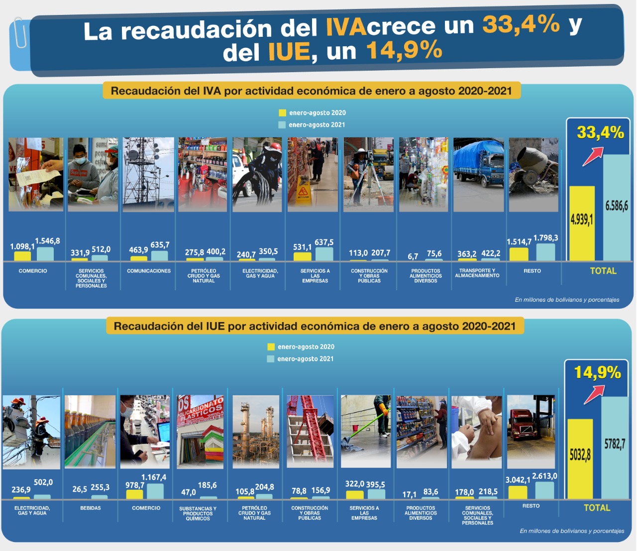 Recaudación del IVA crece un 33,4% y del IUE un 14,9% a agosto de 2021