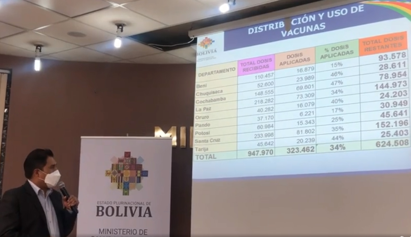 Ministro: Regiones recibieron casi un millón de vacunas y solo usaron el 34%, por lo que tienen 624.508 dosis disponibles (amplia)