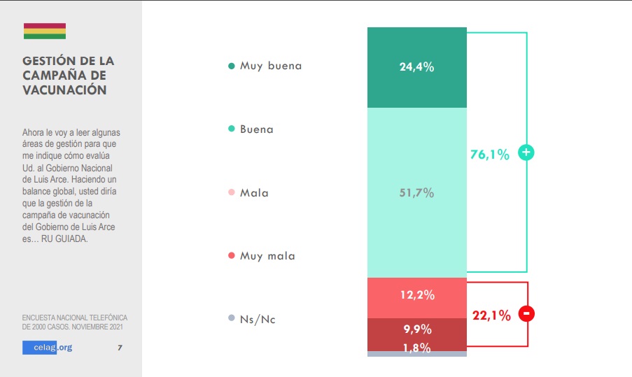 Encuesta: El 76,1% destaca la gestión de la campaña de vacunación contra el COVID-19 del Gobierno