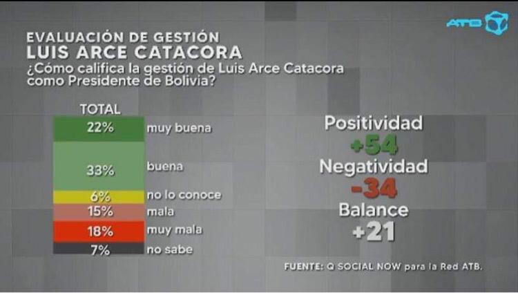 Encuesta: Más del 50% de la población apoya gestión de Luis Arce y las medidas contra el COVID-19