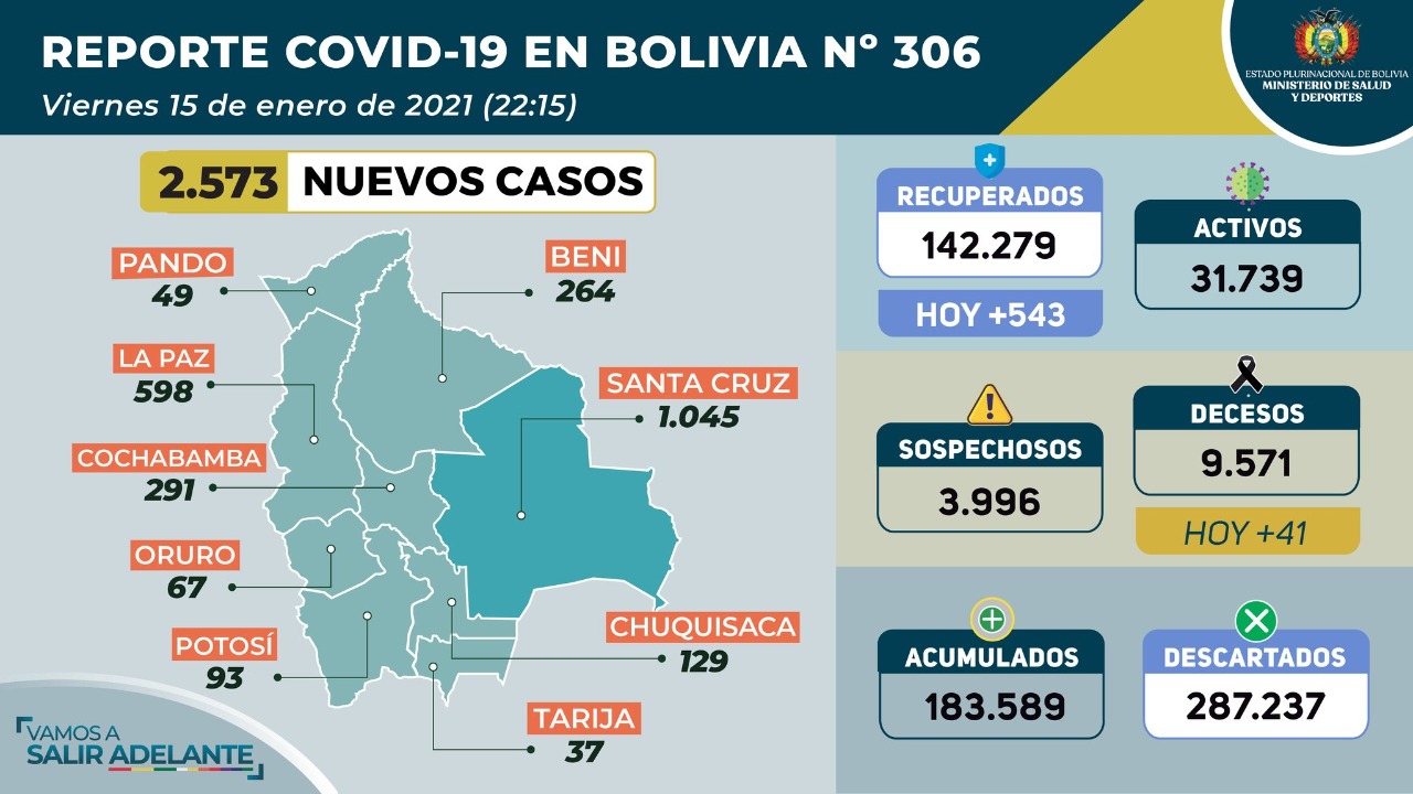 Casos de COVID-19 repuntan en Bolivia con 2.573 nuevos contagios