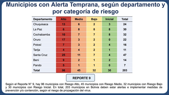 Índice de Alerta Temprana COVID-19 registra 96 municipios con alto riesgo de contagio