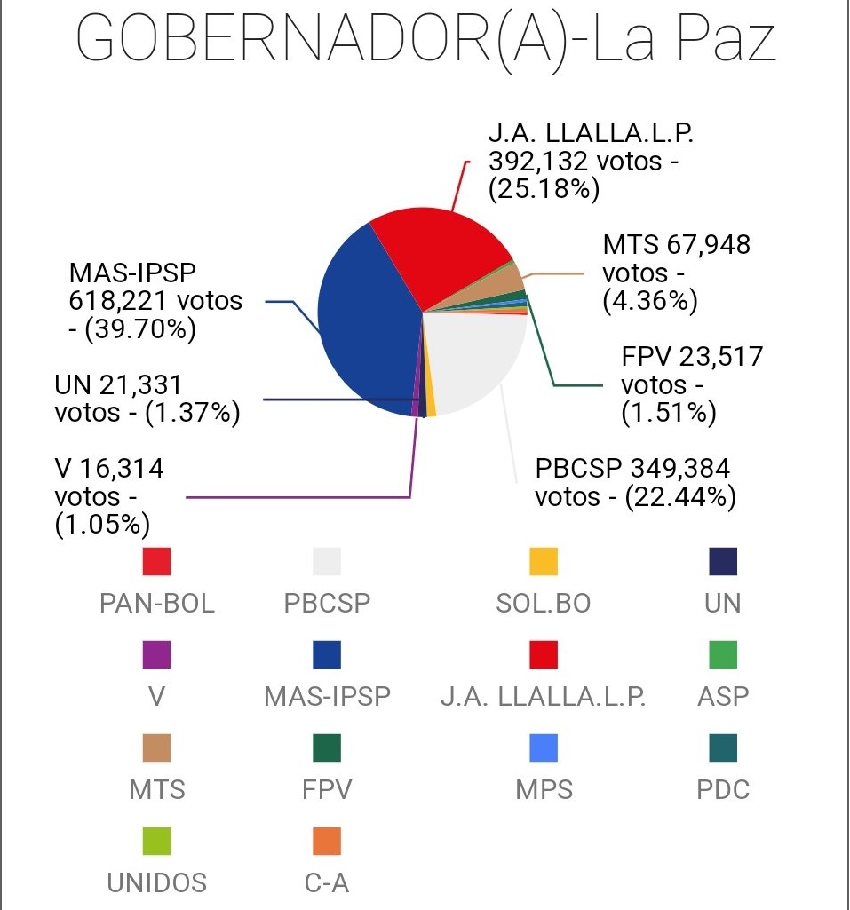 Cómputo al 100%: El MAS y Jallalla van a segunda vuelta en La Paz