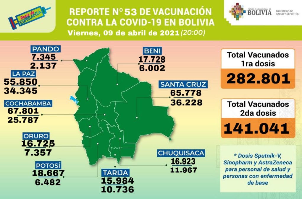 COVID-19: Suman 282.801 inmunizados con la primera dosis y 141.041 con la segunda