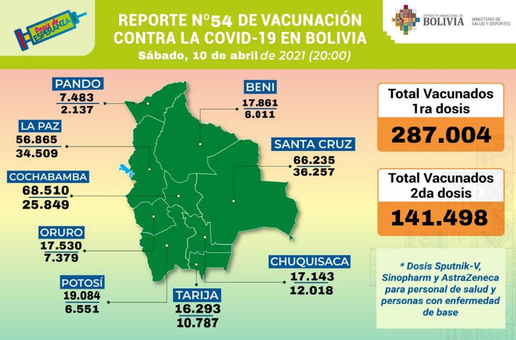 En Bolivia hay 287.004 inmunizados con la primera dosis anticovid y 141.498 con la segunda