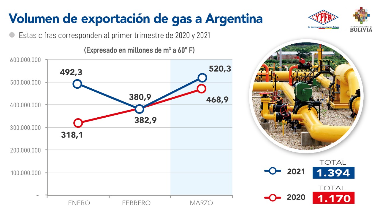 Crece en 19,10% la exportación de gas a Argentina al primer trimestre de 2021