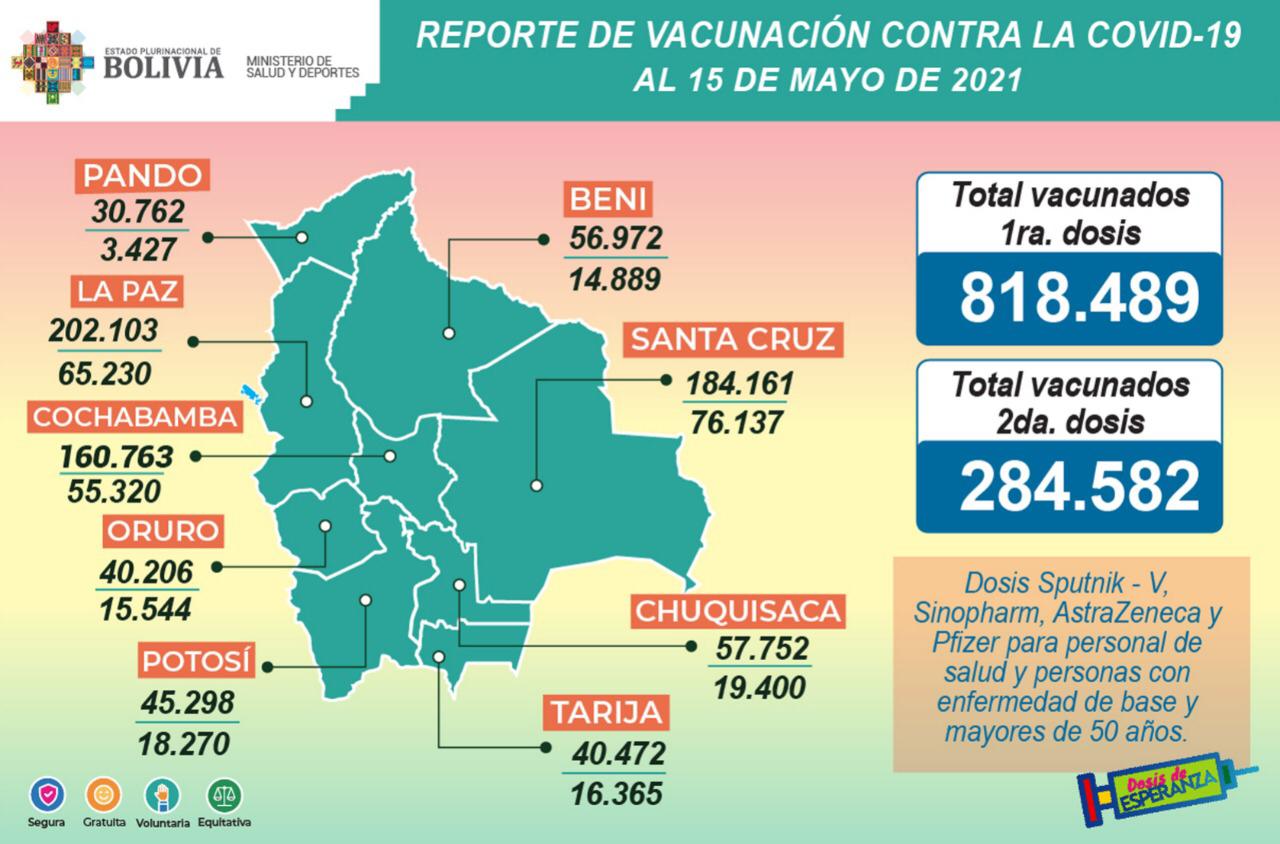 Suman 818.489 inmunizados con primeras dosis de vacunas anticovid y 284.582 con las segundas dosis