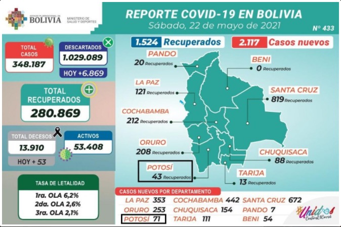 COVID-19: Bolivia registra 2.117 casos nuevos y 1.524 recuperados