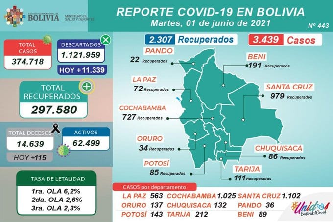 Bolivia reporta este martes 3.439 nuevos casos de COVID-19 y 2.307 recuperados